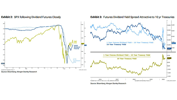S&P 500 and Dividend Futures