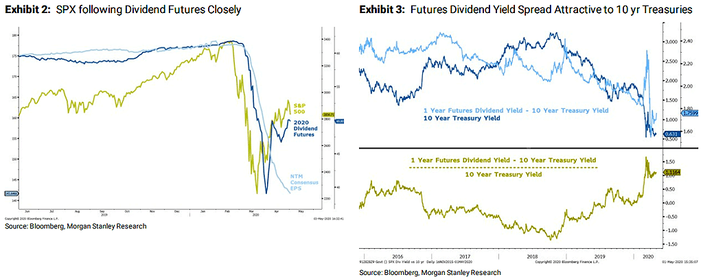 S&P 500 and Dividend Futures