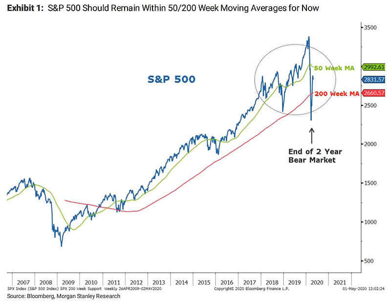 S&P 500 and End of Two Year Bear Market