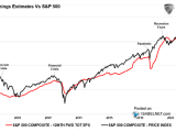 S&P 500 Forward Earnings Estimates