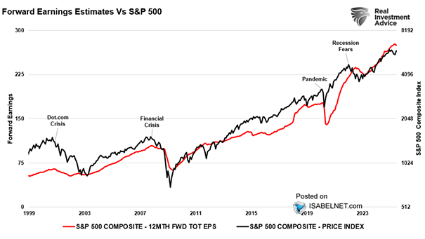 S&P 500 Forward Earnings Estimates