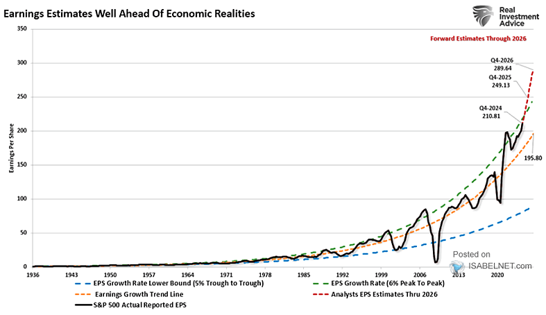 S&P 500 and Forward Earnings per Share (EPS Estimate)