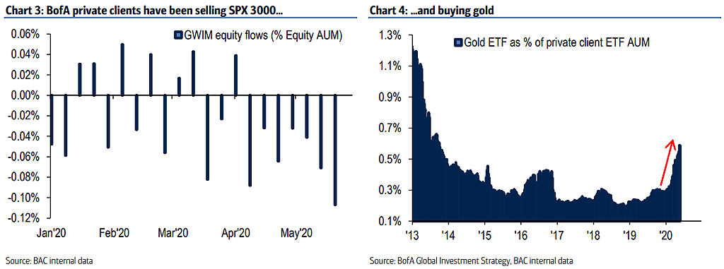 S&P 500 and Gold - GWIM Equity Flows and Gold ETF