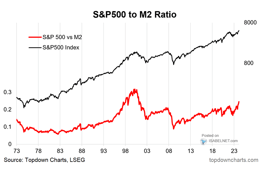 S&P 500 to M2 Ratio