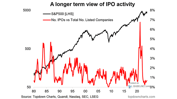 S&P 500 and U.S. IPO Activity