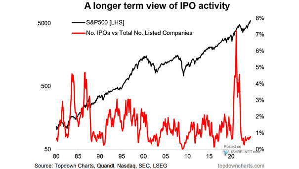 S&P 500 and U.S. IPO Activity