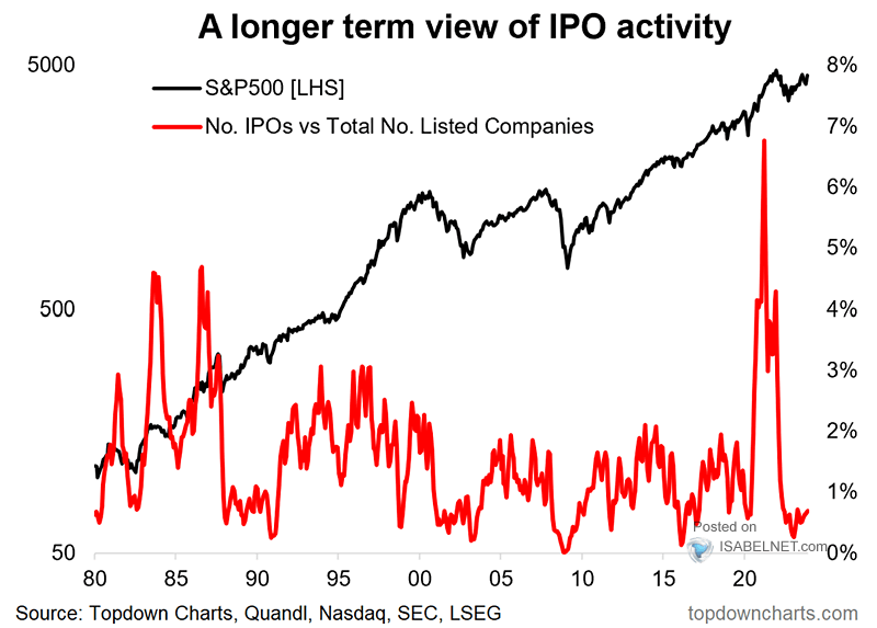 S&P 500 and U.S. IPO Activity