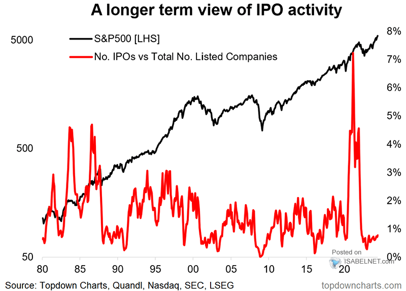 S&P 500 and U.S. IPO Activity