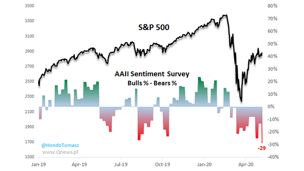 S&P 500 vs. AAII Sentiment Survey