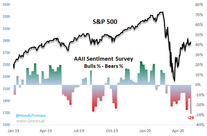 S&P 500 vs. AAII Sentiment Survey