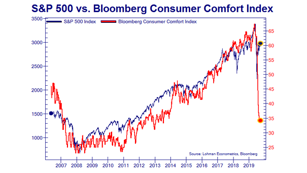 S&P 500 vs. Bloomberg Consumer Comfort Index