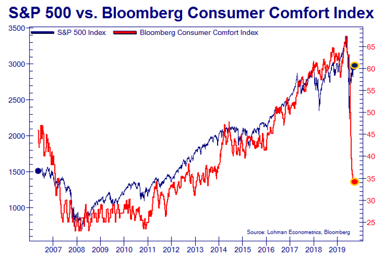 S&P 500 vs. Bloomberg Consumer Comfort Index