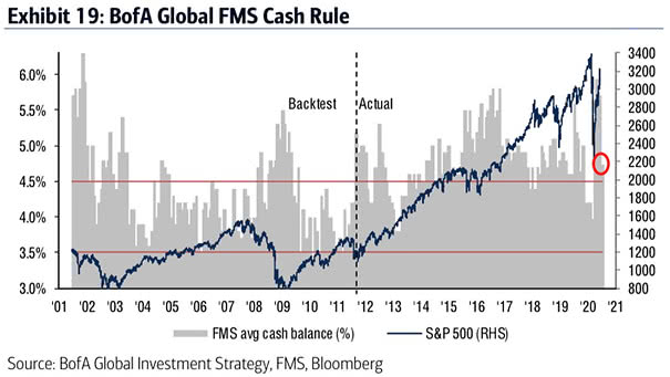S&P 500 vs. FMS Cash Balance