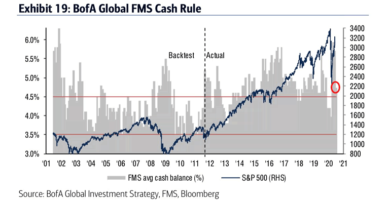 S&P 500 vs. FMS Cash Balance