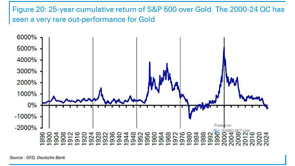 25-Year Cumulative Return of S&P 500 over Gold