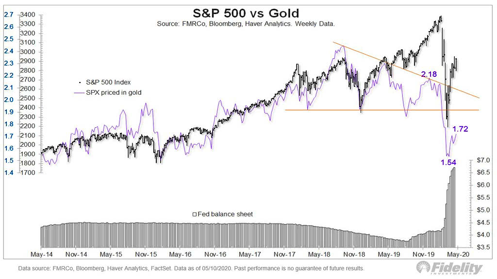S&P 500 vs. Gold and Fed Balance Sheet