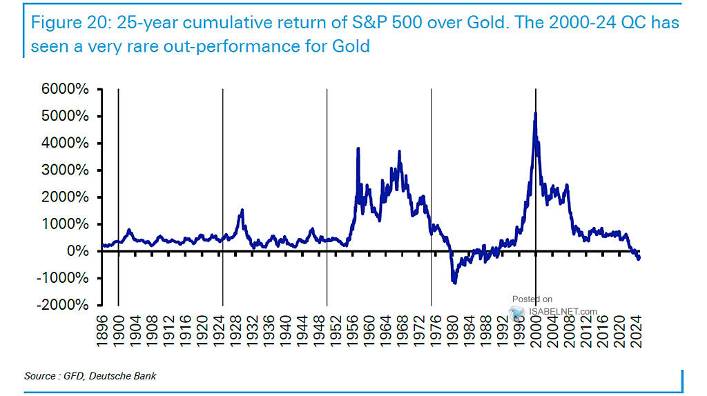 25-Year Cumulative Return of S&P 500 over Gold