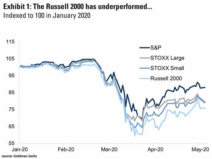 S&P 500 vs. Russell 2000