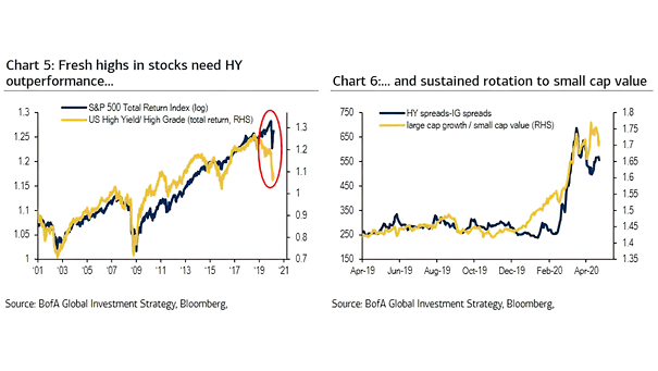 S&P 500 vs. U.S. High Yield-High Grade and Large Cap Growth to Small Cap Value