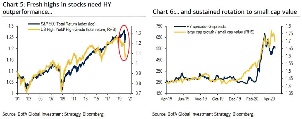 S&P 500 vs. U.S. High Yield-High Grade and Large Cap Growth to Small Cap Value