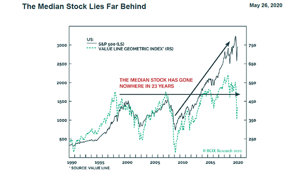 S&P 500 vs. Value Line Geometric Index