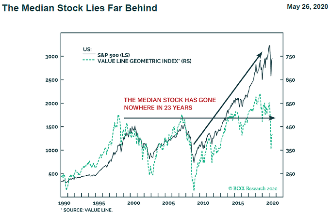 S&P 500 vs. Value Line Geometric Index