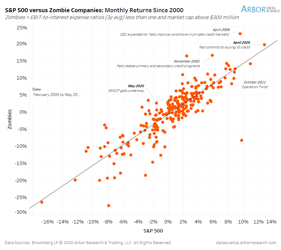 S&P 500 vs. Zombie Companies
