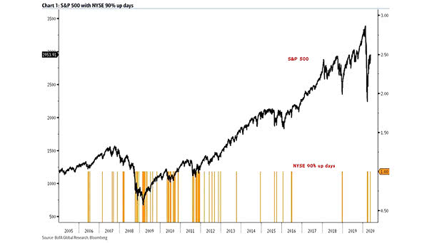 S&P 500 with NYSE 90% Up Days