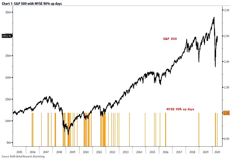 S&P 500 with NYSE 90% Up Days