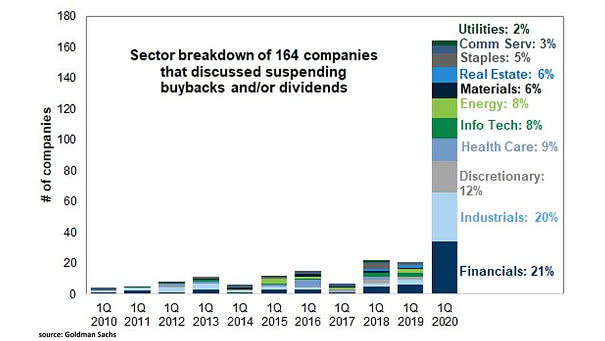 Sector Breakdown of 164 Companies that Discussed Suspending Buybacks and/or Dividends