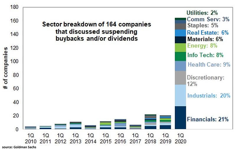 Sector Breakdown of 164 Companies that Discussed Suspending Buybacks and/or Dividends