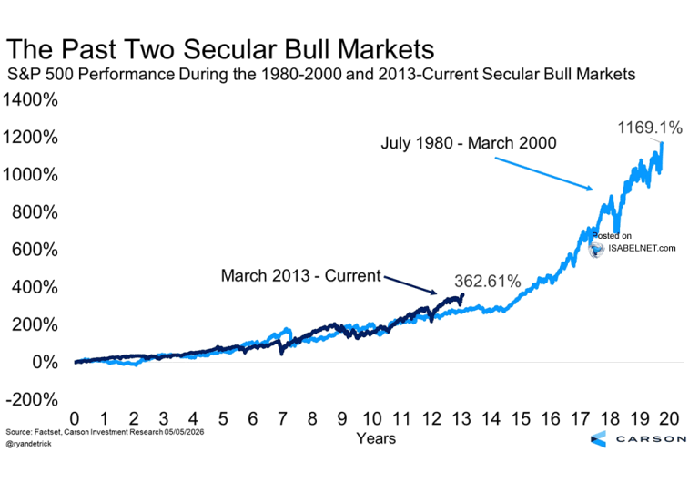 S&P 500 Performance During the 1980-2000 and 2013-Current Secular Bull ...