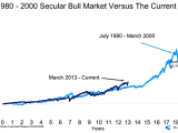S&P 500 - The 1980 - 2000 Secular Bull Market Versus The Current One