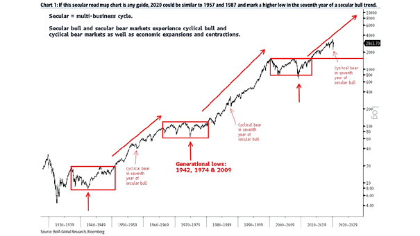 Secular Bull and Secular Bear Markets