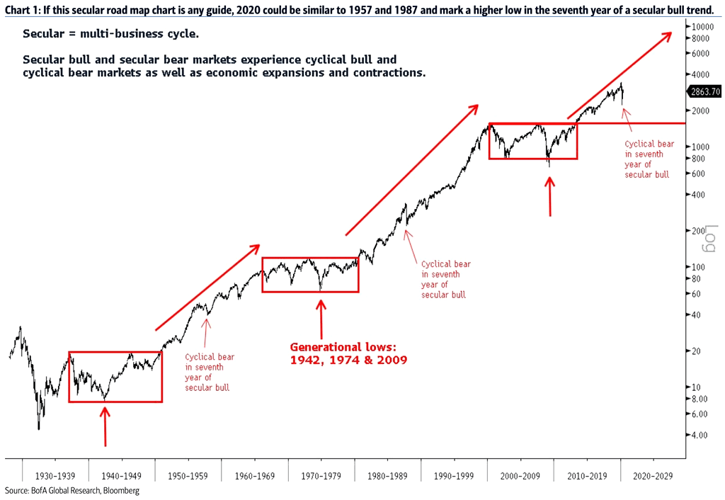 Secular Bull and Secular Bear Markets