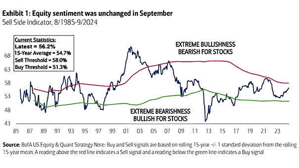 Sell Side Consensus Indicator