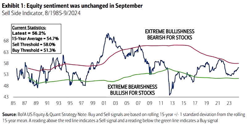 Sell Side Consensus Indicator
