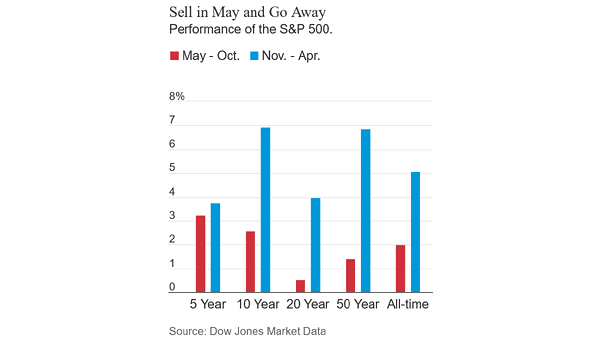 Sell in May and Go Away - Performance of the S&P 500