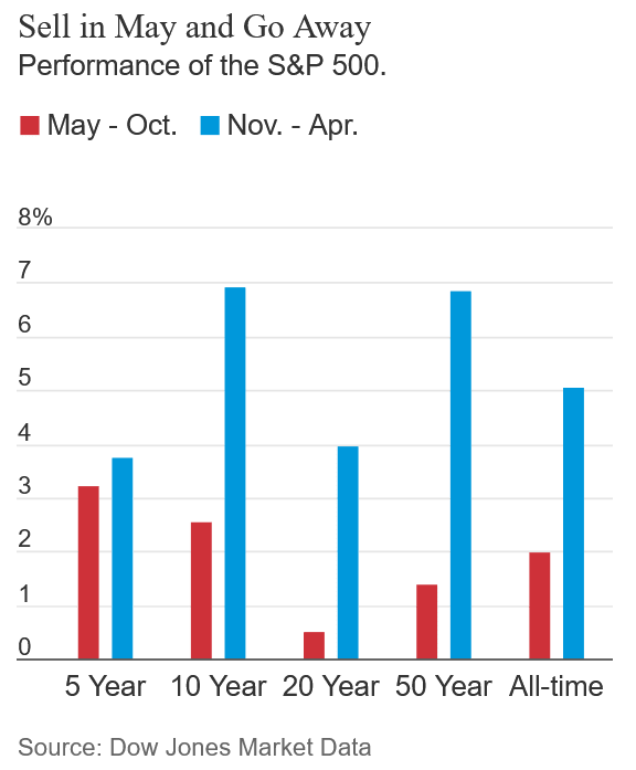 Sell in May and Go Away - Performance of the S&P 500