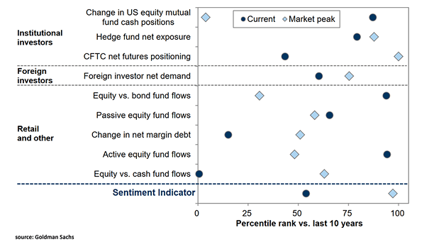 Sentiment Indicator - Current vs. Market Peak