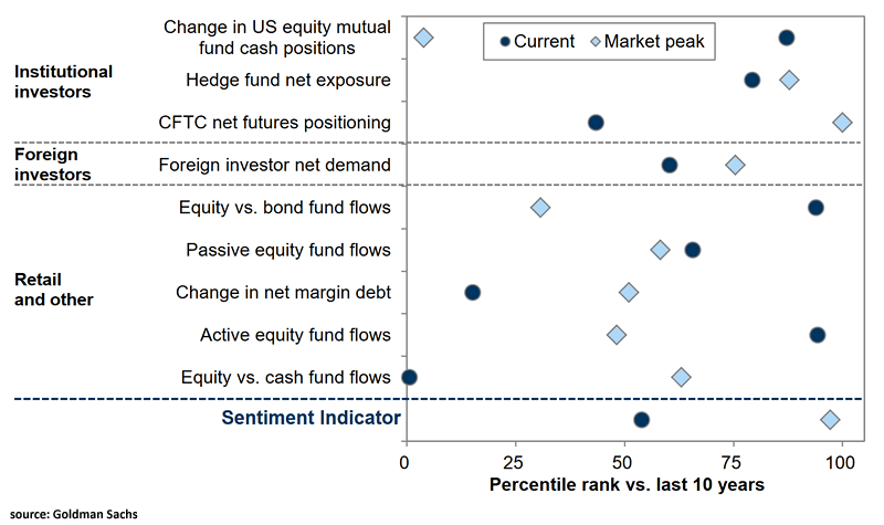 Sentiment Indicator - Current vs. Market Peak