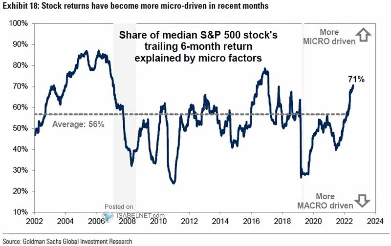 Share of Median S&P 500 Stock's Trailing 6-Month Return Explained by Micro Factors