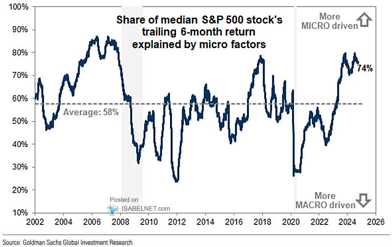 Share of Median S&P 500 Stock's Trailing 6-Month Return Explained by Micro Factors