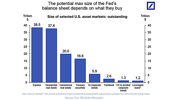 Size of Selected U.S. Asset Markets