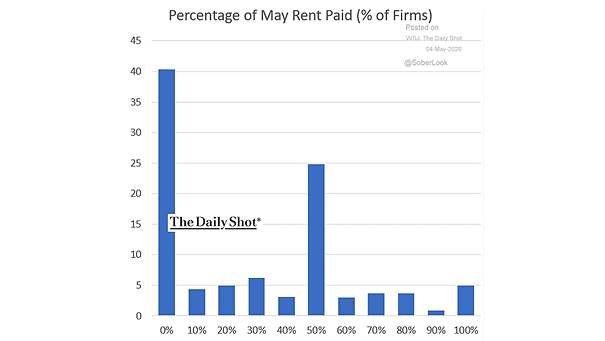 Small Business and Percentage of May Rent Paid