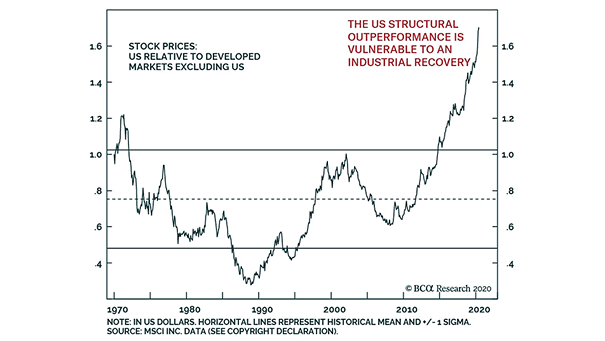 Stocks - U.S. Relative to Developed Markets Excluding U.S.