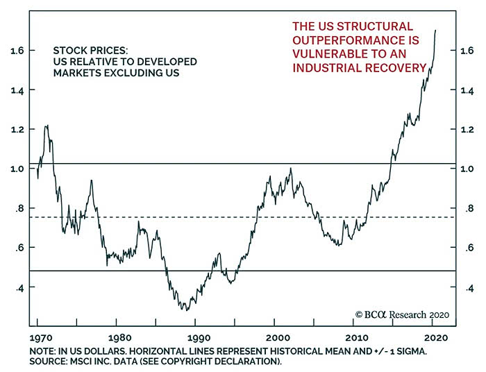 Stocks - U.S. Relative to Developed Markets Excluding U.S.
