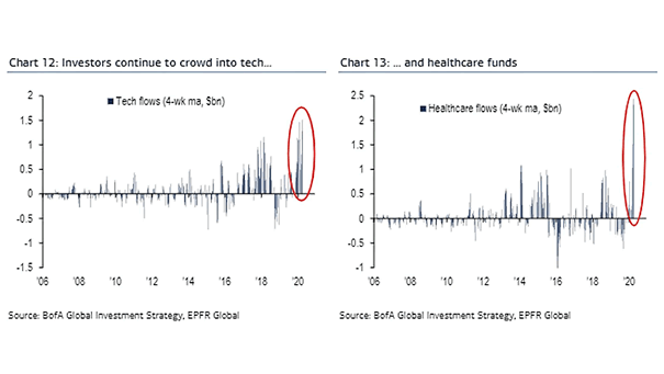 Tech and Healthcare Flows