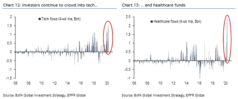 Tech and Healthcare Flows