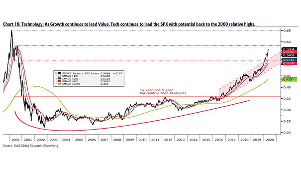 Technology Relative to the S&P 500